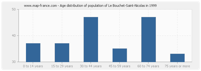 Age distribution of population of Le Bouchet-Saint-Nicolas in 1999